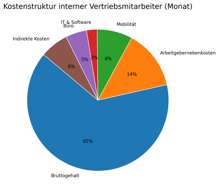 internal cost pie small